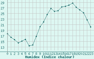 Courbe de l'humidex pour Petiville (76)