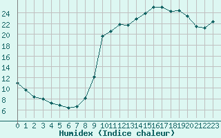 Courbe de l'humidex pour Bellefontaine (88)