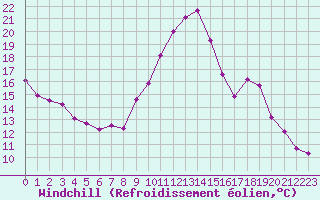 Courbe du refroidissement olien pour Saint-Brieuc (22)