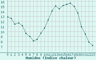 Courbe de l'humidex pour Le Mans (72)