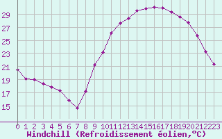 Courbe du refroidissement olien pour Lhospitalet (46)