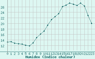 Courbe de l'humidex pour Troyes (10)