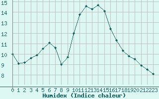 Courbe de l'humidex pour Verneuil (78)