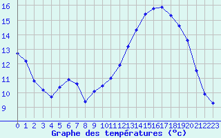 Courbe de tempratures pour Mont-Aigoual (30)