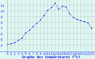 Courbe de tempratures pour Orly (91)