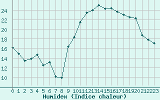 Courbe de l'humidex pour Saint-Mdard-d'Aunis (17)