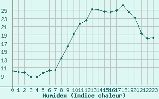 Courbe de l'humidex pour Recoubeau (26)