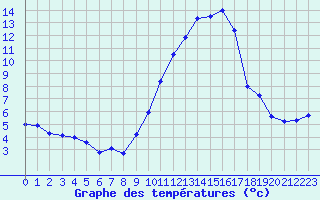 Courbe de tempratures pour Ble / Mulhouse (68)