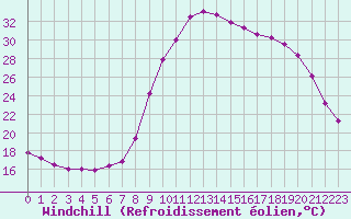 Courbe du refroidissement olien pour Salon-de-Provence (13)