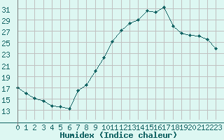 Courbe de l'humidex pour Trgueux (22)