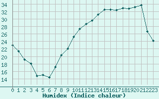 Courbe de l'humidex pour Bridel (Lu)