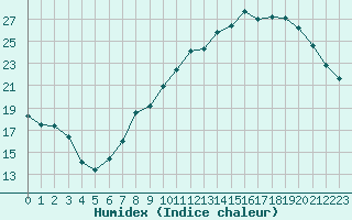 Courbe de l'humidex pour Orly (91)