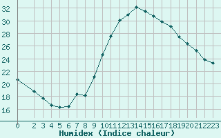 Courbe de l'humidex pour Douzens (11)