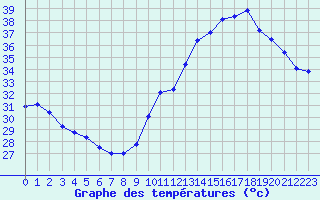 Courbe de tempratures pour Jan (Esp)