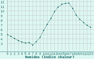 Courbe de l'humidex pour Hd-Bazouges (35)