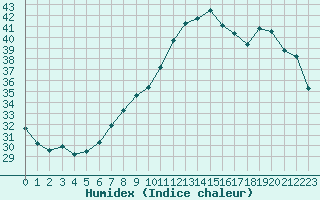 Courbe de l'humidex pour Istres (13)