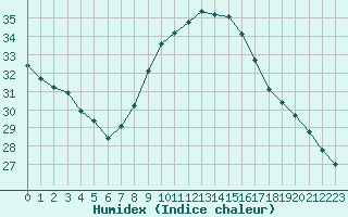 Courbe de l'humidex pour Verngues - Hameau de Cazan (13)