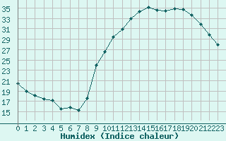 Courbe de l'humidex pour La Beaume (05)