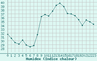 Courbe de l'humidex pour Calvi (2B)