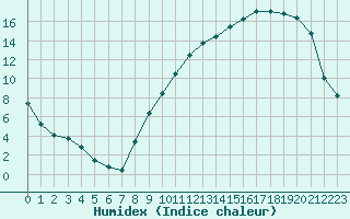 Courbe de l'humidex pour Albi (81)