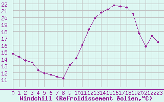 Courbe du refroidissement olien pour Bridel (Lu)