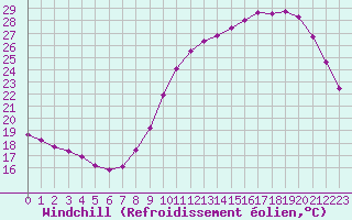 Courbe du refroidissement olien pour Pau (64)