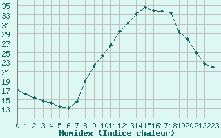 Courbe de l'humidex pour Thnes (74)