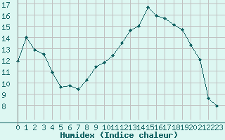 Courbe de l'humidex pour Dole-Tavaux (39)