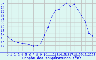 Courbe de tempratures pour Mazres Le Massuet (09)