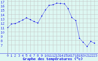 Courbe de tempratures pour Calvi (2B)