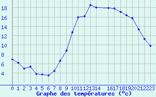 Courbe de tempratures pour Saint-Philbert-sur-Risle (Le Rossignol) (27)