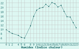 Courbe de l'humidex pour Recoules de Fumas (48)
