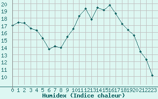 Courbe de l'humidex pour Estres-la-Campagne (14)