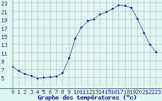 Courbe de tempratures pour Fains-Veel (55)