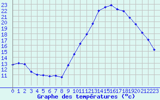 Courbe de tempratures pour Dijon / Longvic (21)