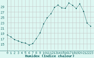 Courbe de l'humidex pour Villarzel (Sw)