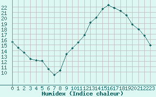 Courbe de l'humidex pour Auch (32)