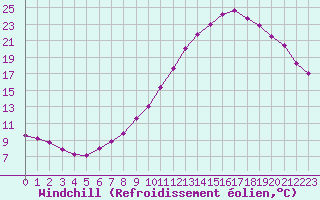 Courbe du refroidissement olien pour Biache-Saint-Vaast (62)