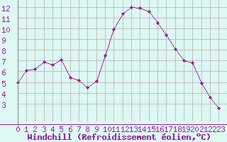 Courbe du refroidissement olien pour Bourg-en-Bresse (01)