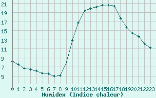 Courbe de l'humidex pour Montauban (82)