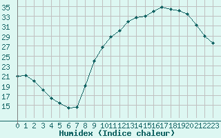 Courbe de l'humidex pour Treize-Vents (85)