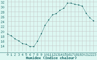 Courbe de l'humidex pour Albi (81)