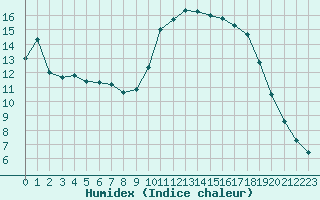 Courbe de l'humidex pour Verngues - Hameau de Cazan (13)