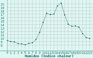 Courbe de l'humidex pour Saint-Vran (05)