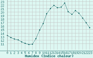 Courbe de l'humidex pour Aigrefeuille d'Aunis (17)