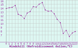 Courbe du refroidissement olien pour Ile Rousse (2B)