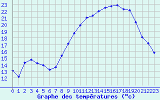 Courbe de tempratures pour Aix-en-Provence (13)
