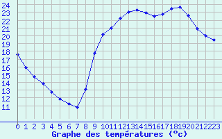 Courbe de tempratures pour Sarzeau (56)