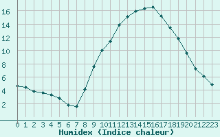 Courbe de l'humidex pour Hohrod (68)