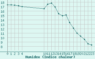 Courbe de l'humidex pour Vias (34)